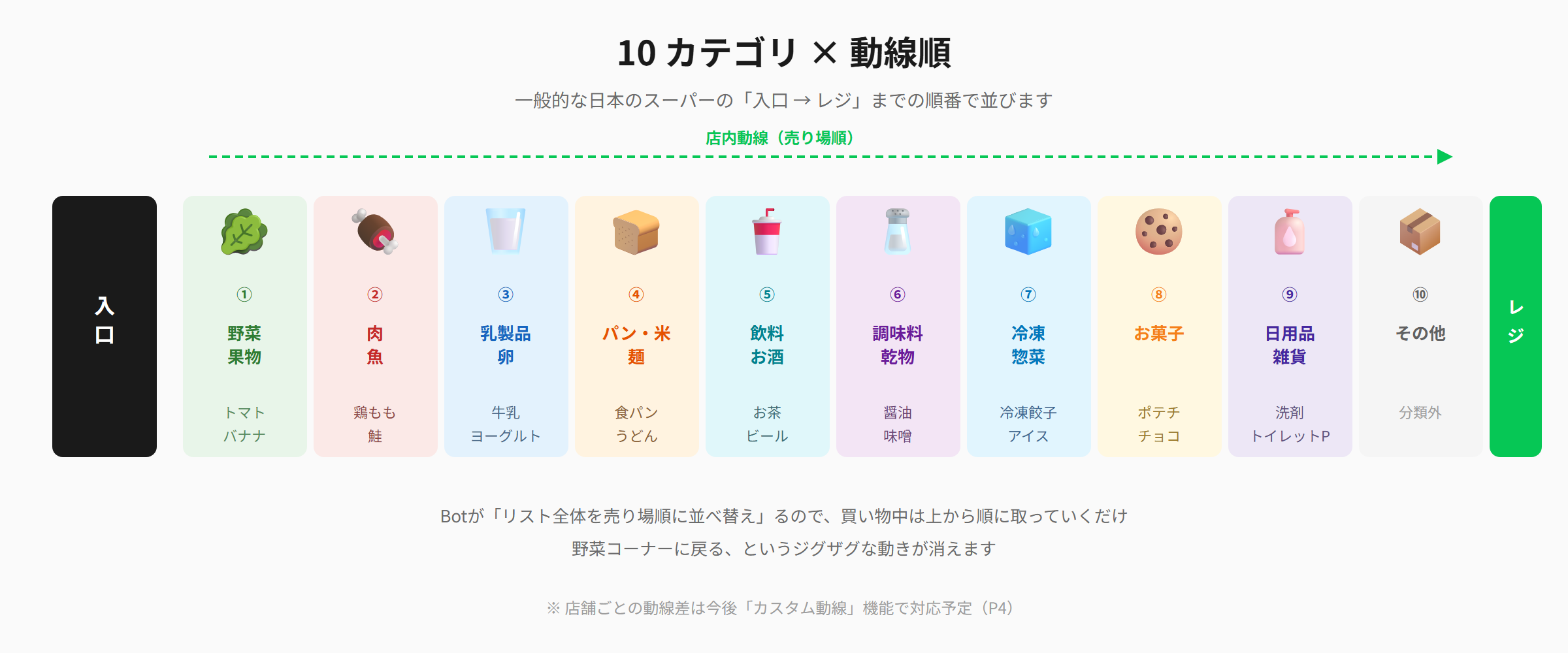 10カテゴリの動線順